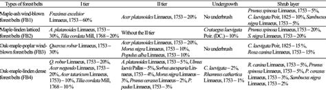 Composition of different types of forest belts in plant species and tiers | Download Scientific ...