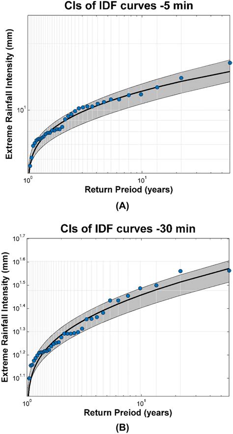 The 95 Confidence Intervals Cis Of A Idf Curves For The 5 Min