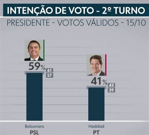 Bolsonaro Lidera Com 59 Dos Votos Validos Aponta Pesquisa Ibope