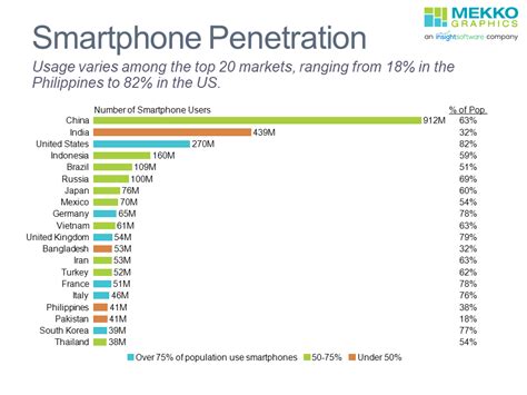 Smartphone Penetration Mekko Graphics