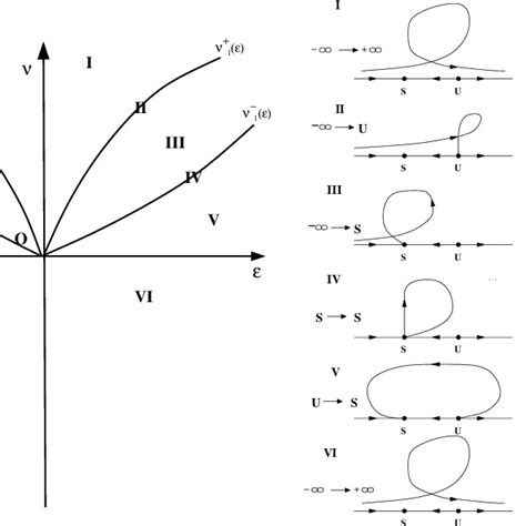 Example of bifurcation diagram in the saddle node case, i.e. f 0 as in ...