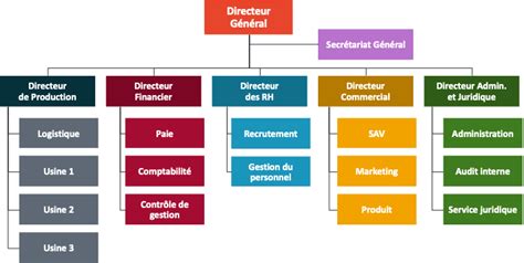 Définition Organigramme Hiérarchique Comment Expliquer Un