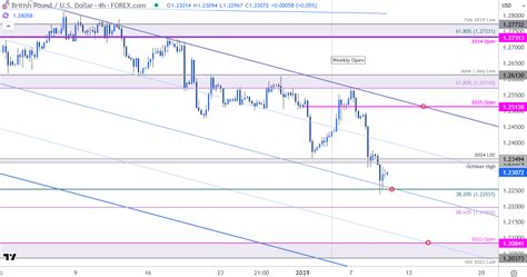 British Pound Short Term Outlook GBP USD Bears Slams Into Support