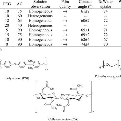 Composition Of Psfpegac Blend Membranes Download Scientific Diagram