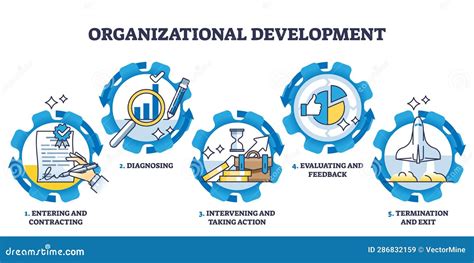 Organizational Development And Planned Company Changes Outline Diagram