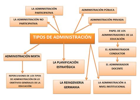 Tipos De Administraci N Pensamiento Administrativo