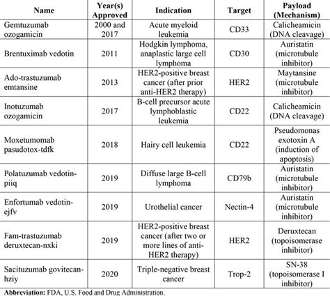 Advances And Challenges In Antibodydrug Conjugate Development