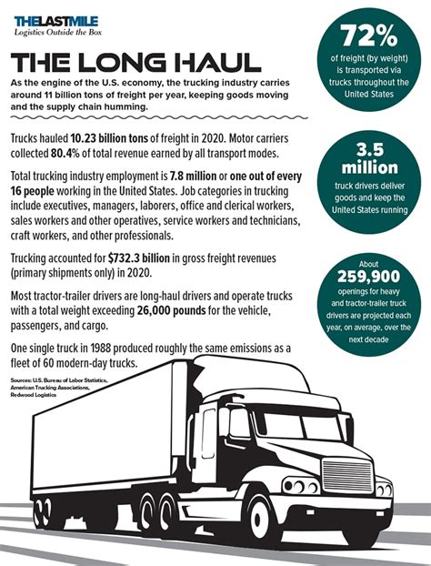 The Trucking Industry By The Numbers The Long Haul