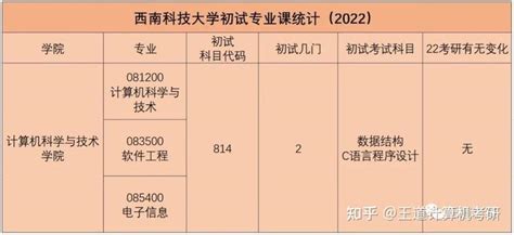 考情分析2022年西南科技大学计算机考研考情分析 知乎