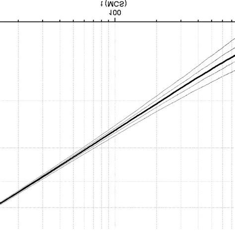 Time Evolution Of The Magnetization M T For L 128 And For Different