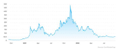 Elrond Price Prediction Is Elrond A Good Investment