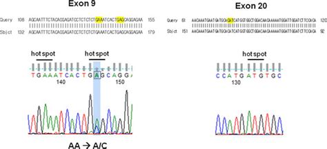 Mutation analysis of the PIK3CA gene was performed on gastroscopic ...