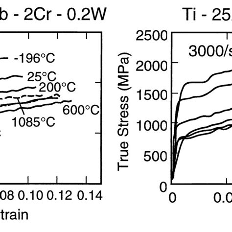 True Stress Strain Plots For The Two Intermetallic Alloys At Higher Download Scientific Diagram