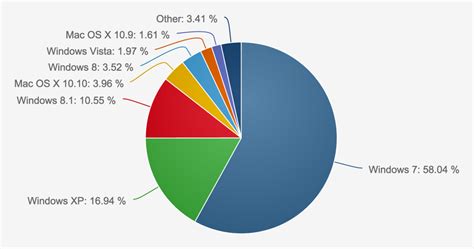 Windows Xp Toujours Plus Utilis Que Windows Branchez Vous