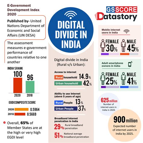 Data Story Digital Divide In India Gs Score