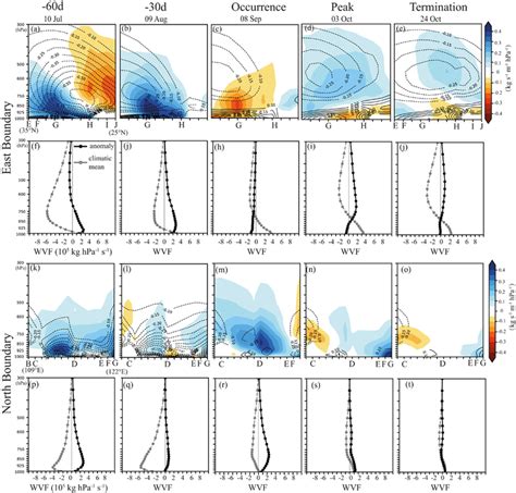 Daymean Water Vapor Flux Wvf At The East And North Boundaries