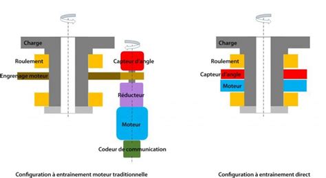 Moteurs Entra Nement Direct Et Capteurs Directs Capteurs Inductifs