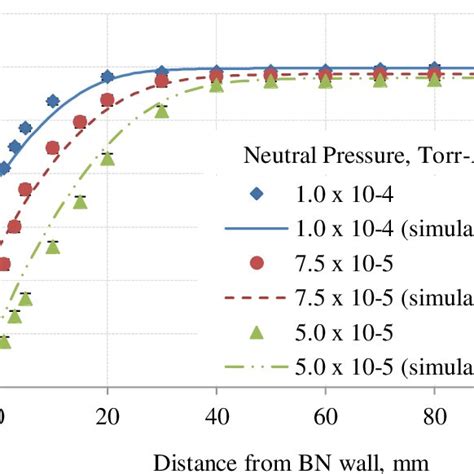 Measurements Of Sheath Potential Profile Over Bn Surface Pressures Are