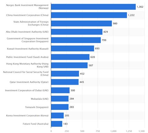 The Worlds Biggest Sovereign Wealth Funds And Their Investments Into