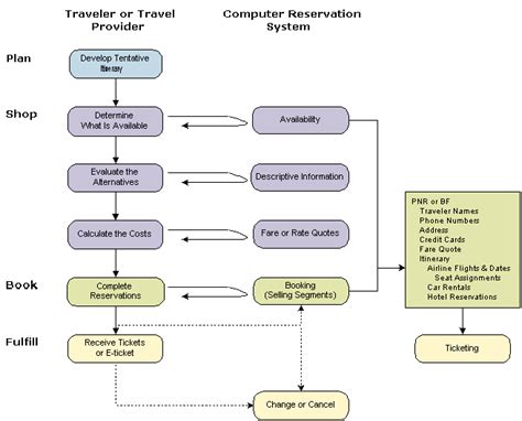 Travel Processes