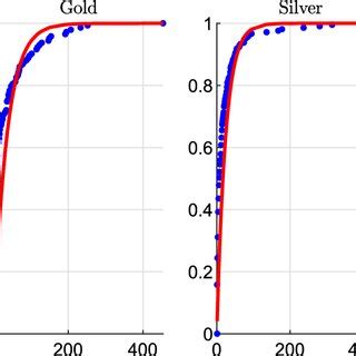 Empirical Blue Points And Theoretical Red Lines Cumulative