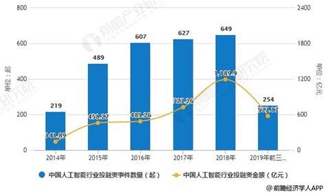 2019年中国人工智能行业市场分析：行业创投风口已过 “火拼”落地场景时代开启研究报告 前瞻产业研究院