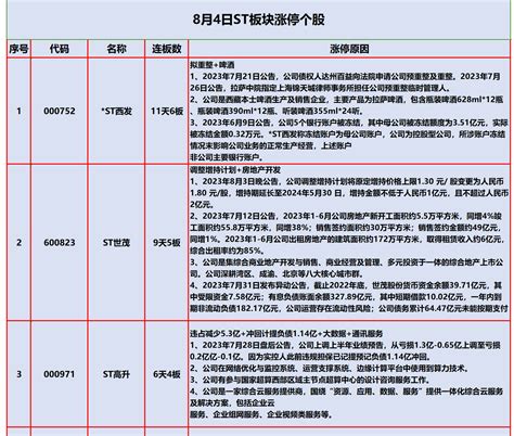 8月4号st板块周复盘及公告摘要（复盘必读） 财富号 东方财富网