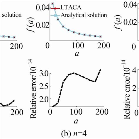 Comparison And Relative Error Between The Analytical And The Numerical