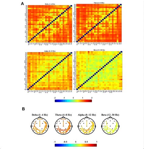 The Coherence Analysis A Coherence Matrix For The Pairwise