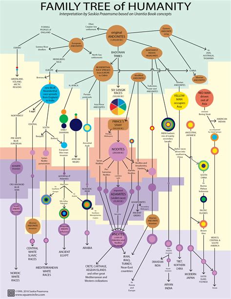 Human Family Tree Chart