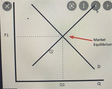 B Market Equilibrium Flashcards Quizlet