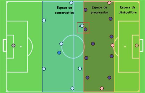 Theme Tactique Jouer Entre Les Lignes La Possession Efficace