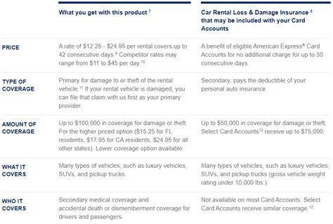 Credit Card Car Rental Insurance Which Cards Are Best