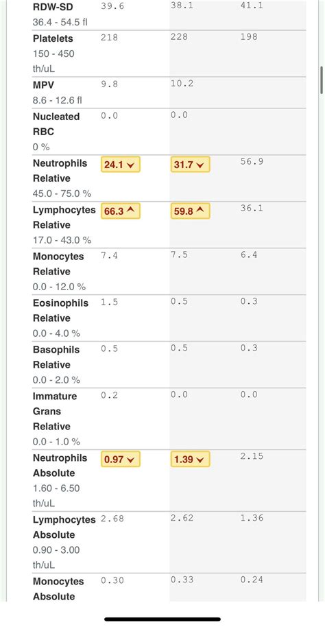 High relative lymphocytes, low relative/absolute neutrophils : r/Autoimmune