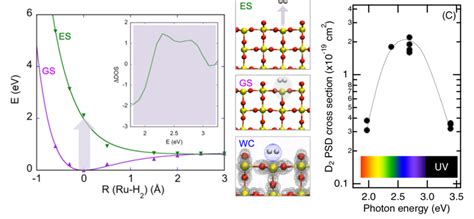 Ground Gs And Excited Es States For H Adsorption And