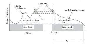 Distinguish Between Base Load And Peak Load