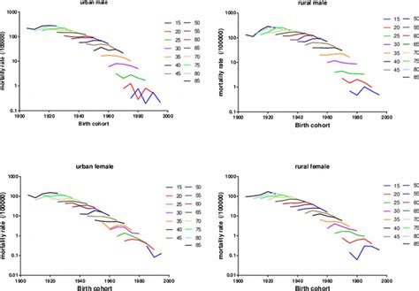 Long Term Trends Of Liver Cancer Mortality By Gender In Urban And Rural Areas In China An Age