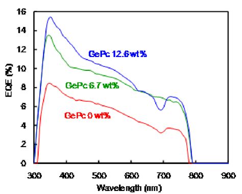 EQE Of FTO TiO 2 Perovskite HTL Cells HTL GePc Doped Spiro OMeTAD