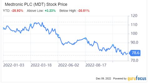 Medtronic: Income Investor's Delight Available at a Discount