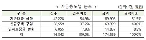 특례보금자리론 접수 한 달 만에 17조 돌파 신청자 절반은 갈아타기 수요 디지틀조선일보디조닷컴