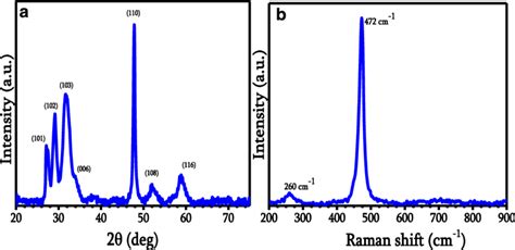 A Xrd Pattern And B Raman Spectroscopy Of Synthesized Cus Download