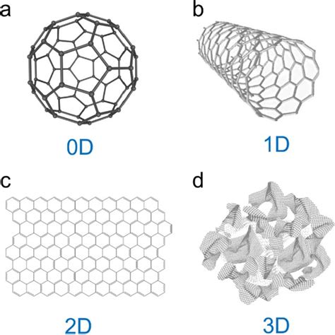 Different Dimensions Of Carbon Nanostructures Structures Of A