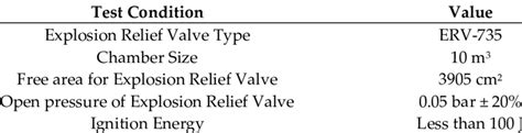 Specification Of The Crankcase Explosion Relief Valve Download Scientific Diagram