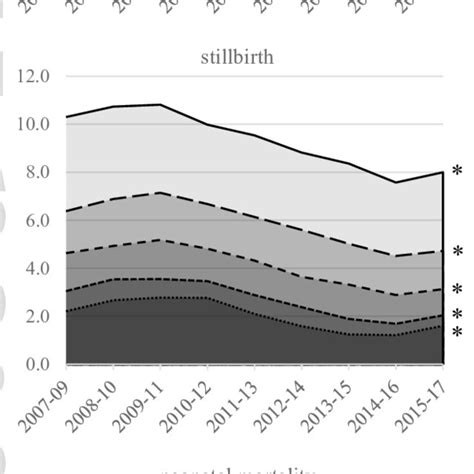 Stillbirth And Neonatal And Perinatal Mortality From 20 24 28 34 And