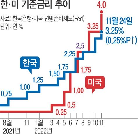 보폭 줄인 한은 기준금리 025p 인상 네이트 뉴스