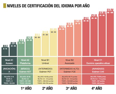 NIVELES DE CERTIFICACIÓN CAMBRIDGE ANUALES COATZACOALCOS UNIVERSIDAD