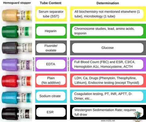 Lab Tube Colors Chart