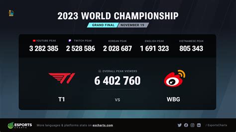 Worlds Becomes The First Esports Tournament To Cross Million