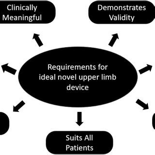 image highlighting  key minimum requirements   ideal modern