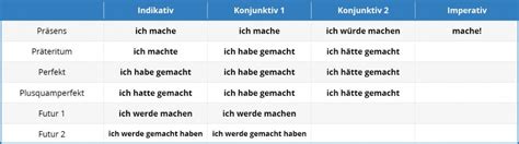 German Tenses Learn German Tenses Easily With Language